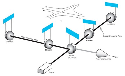 Laser interferometer, Photo: Caltech/MIT/LIGO Laboratory