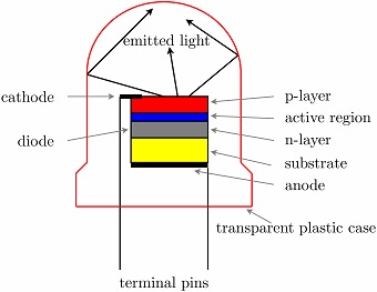 How LEDs work. Photo: Wikimedia Commons/J Navas